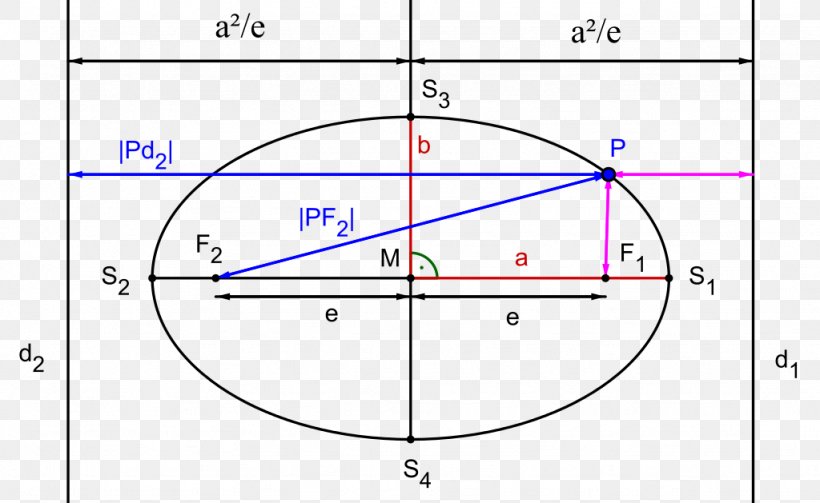 Ellipse Circle Eccentricity Hyperbola Parabola, PNG, 1024x629px, Ellipse, Area, Conic Section, Curve, Diagram Download Free