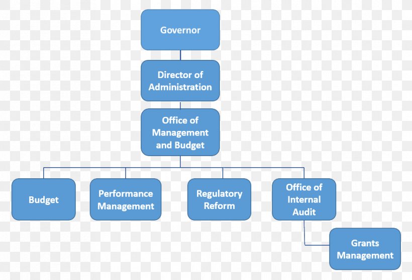 Organizational Chart Management Organizational Structure Office, PNG, 1115x757px, Organization, Area, Brand, Budget, Communication Download Free