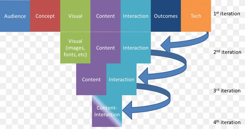 Principles Of Instructional Design ADDIE Model Information, PNG, 1631x866px, Instructional Design, Addie Model, Brand, Conceptual Model, Design Methods Download Free