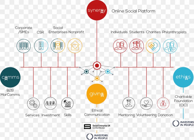 Synergy Organizational Chart Business Social Enterprise, PNG, 1679x1216px, Synergy, Brand, Business, Charitable Organization, Chart Download Free