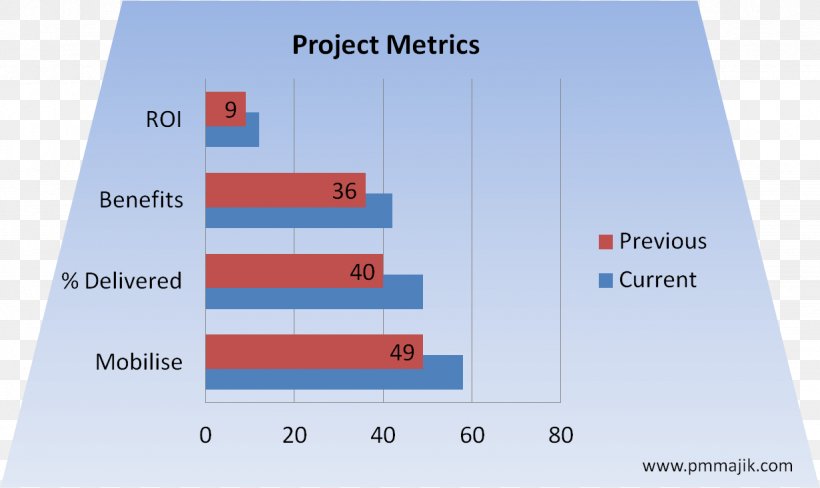 Performance Metric Project Management Office Performance Indicator, PNG, 1231x734px, Performance Metric, Area, Balanced Scorecard, Brand, Business Performance Management Download Free