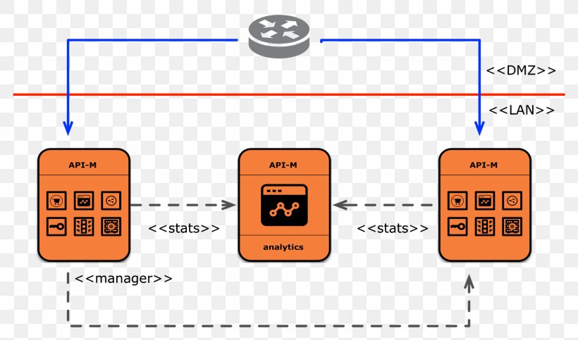 WSO2 API Management Application Programming Interface Computer Network Microservices, PNG, 1600x944px, Api Management, Application Programming Interface, Area, Brand, Command Download Free