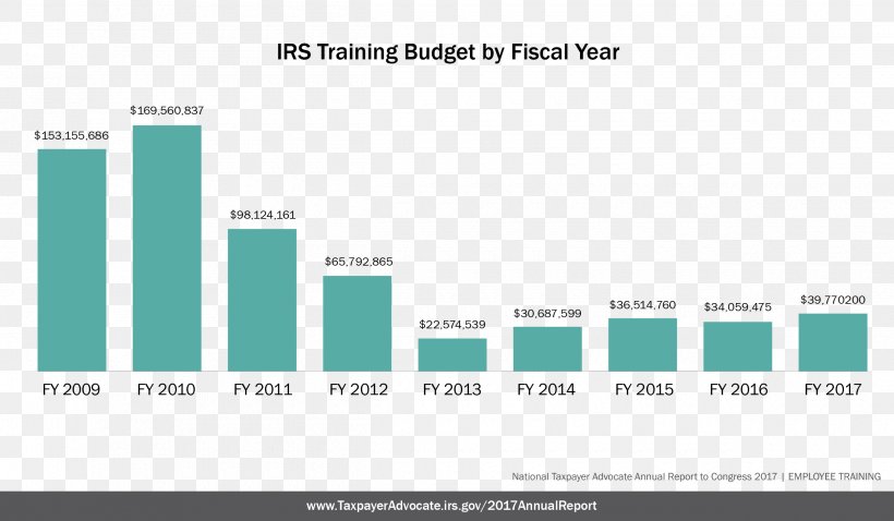 Internal Revenue Service Budget Fiscal Year Tax Reform, PNG, 2500x1458px, Internal Revenue Service, Annual Report, Audit, Brand, Budget Download Free