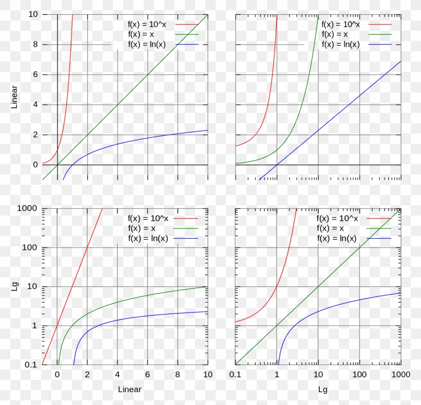 Semi-log Plot Logarithmic Scale Graph Of A Function, PNG, 1245x1198px, Plot, Addition, Area, Calculator, Chart Download Free