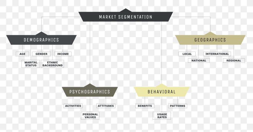 Psychographics Market Segmentation Digital Marketing, PNG, 817x427px, Psychographics, Advertising, Attitude, Brand, Business Download Free