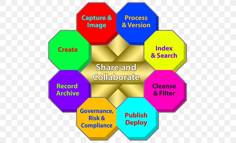 Enterprise Content Management Workflow Information Records Management, PNG, 500x500px, Enterprise Content Management, Area, Brand, Business, Communication Download Free