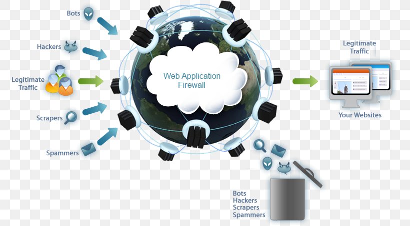 Internet Bot Web Traffic Incapsula Web Application Security, PNG, 771x453px, Internet Bot, Brand, Communication, Computer Security, Content Delivery Network Download Free