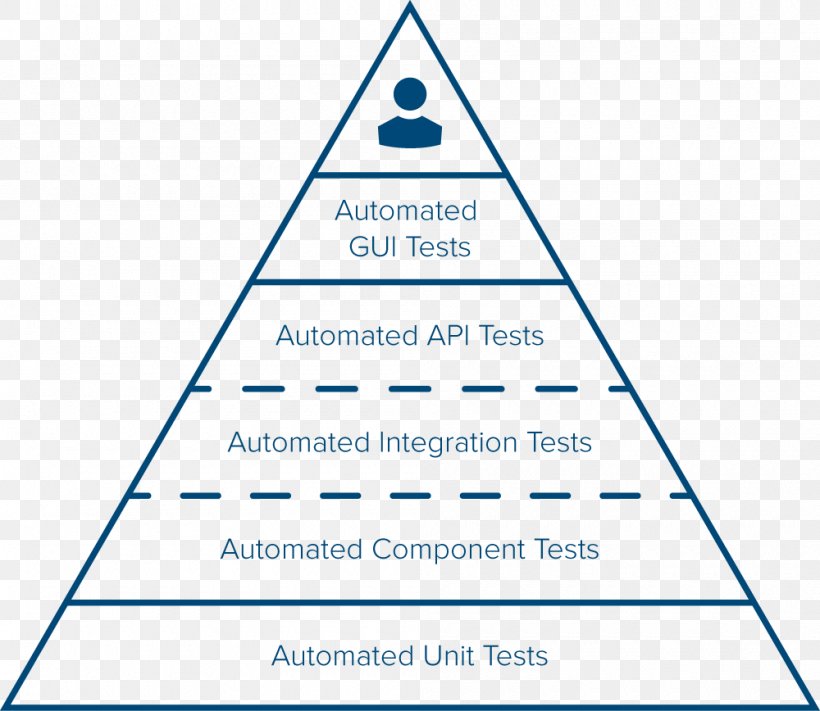 Self-actualization Pyramid Maslow's Hierarchy Of Needs Psychology Software Testing, PNG, 1000x868px, Selfactualization, Abraham Maslow, Area, Brand, Cone Download Free