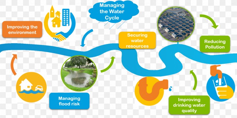 Water Drainage Basin Management Business Wiring Diagram, PNG, 1381x691px, Water, Area, Brand, Business, Business Process Download Free