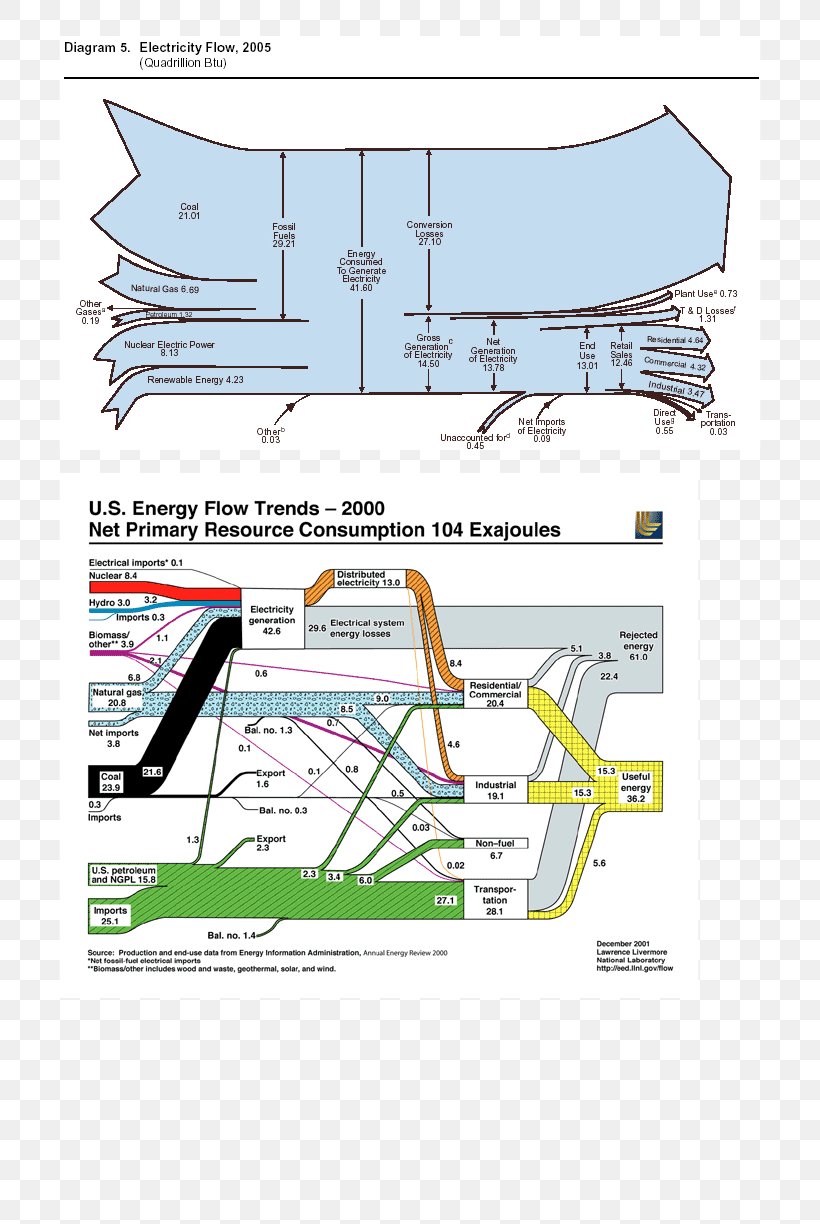 Sankey Diagram Chart Energy Flow Diagram, PNG, 792x1224px, Diagram, Architecture, Area, Chart, Elevation Download Free