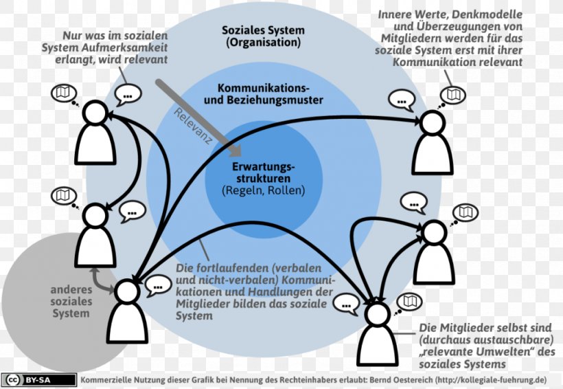 Social System Organization Development Systems Theory Definition, PNG, 1024x707px, Social System, Area, Change Management, Communication, Definition Download Free