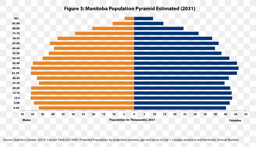 University Of Manitoba An Essay On The Principle Of Population Demography World Population, PNG, 3681x2130px, University Of Manitoba, Ageing, Area, Brand, City Download Free