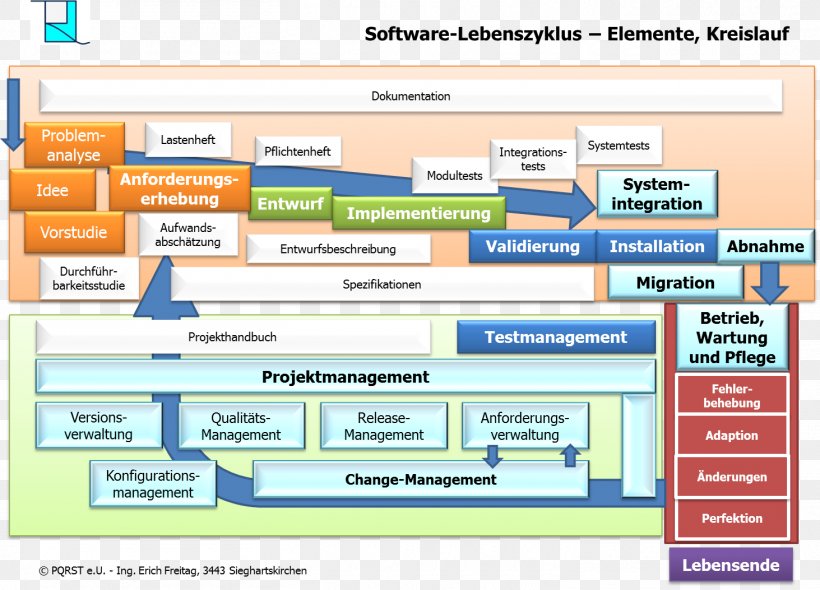 Software-Lebenszyklus Computer Program Boom Blox Computer Software Software Engineering, PNG, 1463x1053px, Computer Program, Agile Software Development, Area, Computer Software, Learning Download Free