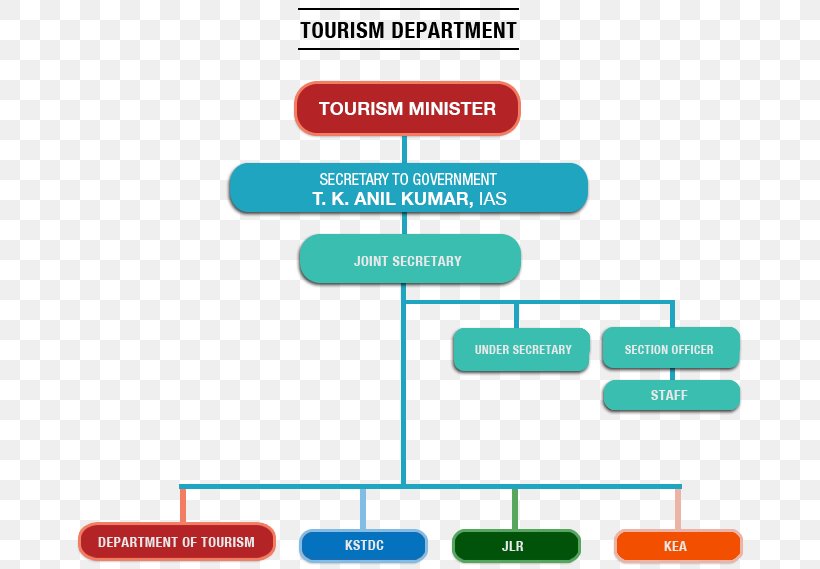 Karnataka State Tourism Development Corporation Tourism In Karnataka Hotel, PNG, 684x569px, Karnataka, Accommodation, Area, Brand, Diagram Download Free