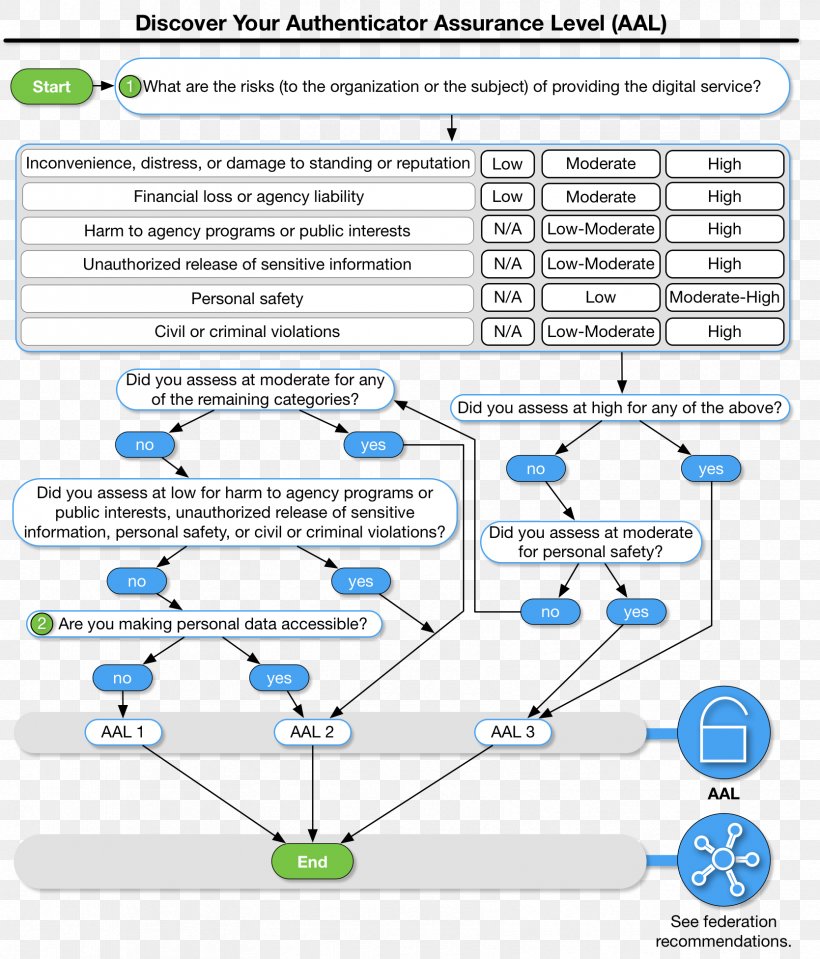 NIST Special Publication 800-53 National Institute Of Standards And Technology Electronic Authentication Information, PNG, 1669x1952px, Nist Special Publication 80053, Area, Computer Security, Diagram, Electronic Authentication Download Free