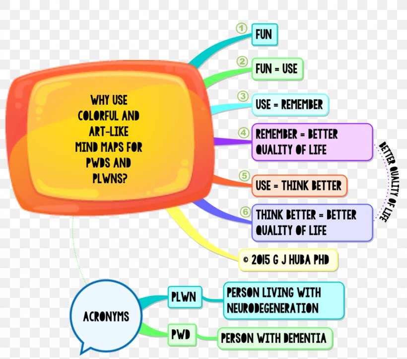 Mind Map Critical Thinking Dementia, PNG, 922x813px, Mind Map, Area, Choice, Context, Critical Thinking Download Free