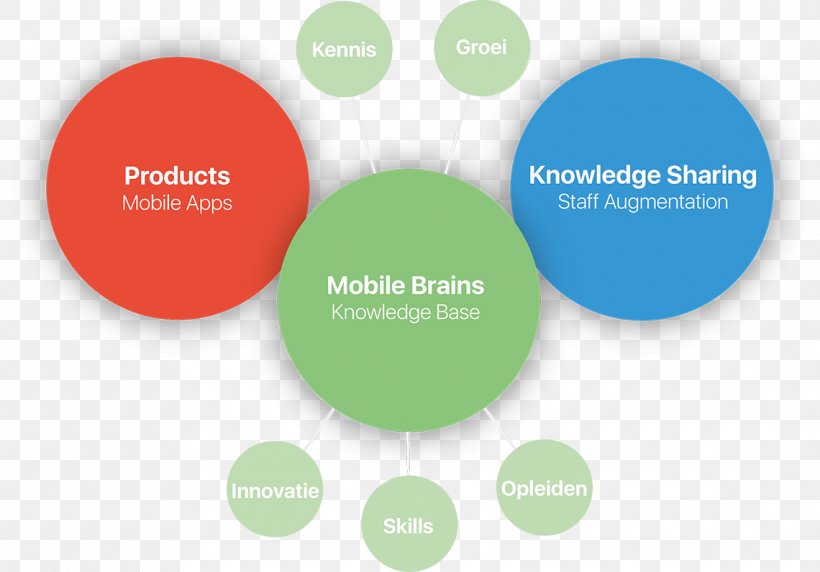 Brand Organization, PNG, 1140x796px, Brand, Communication, Diagram, Online Advertising, Organization Download Free