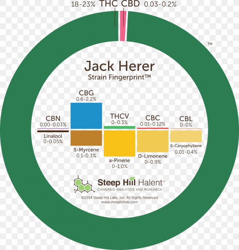 Sour Diesel Cannabis Cannabinoid Steep Hill Labs, Inc. Tetrahydrocannabinol, PNG, 1080x1129px, Sour Diesel, Area, Brand, Cannabidiol, Cannabinoid Download Free