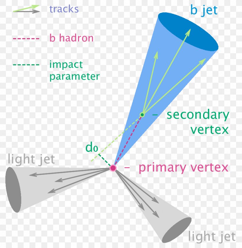 Particle Physics Jet B-tagging Bottom Quark, PNG, 900x921px, Particle Physics, Brand, Diagram, Gluon, Hadron Download Free