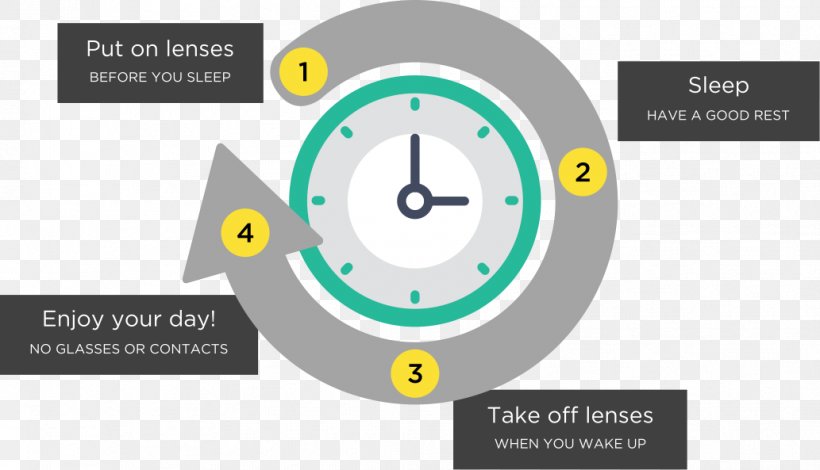 Orthokeratology Contact Lenses Glasses Cornea, PNG, 1033x593px, Orthokeratology, Brand, Communication, Contact Lenses, Cornea Download Free