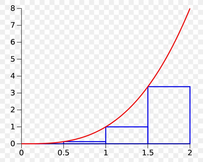Riemann Sum Summation Riemann Integral Trapezoidal Rule, PNG, 960x768px, Riemann Sum, Approximation, Area, Bernhard Riemann, Blue Download Free