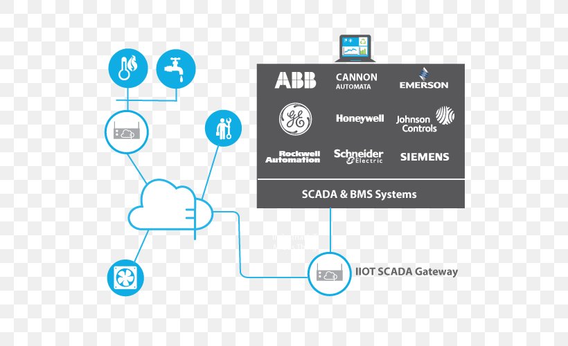 SCADA Internet Of Things Programmable Logic Controllers Building Management System Modbus, PNG, 550x500px, Scada, Area, Automation, Brand, Building Management System Download Free