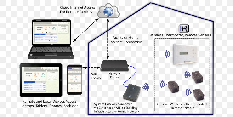 Programmable Thermostat Building Computer Network Automation, PNG, 700x411px, Thermostat, Automation, Building, Building Automation, Communication Download Free