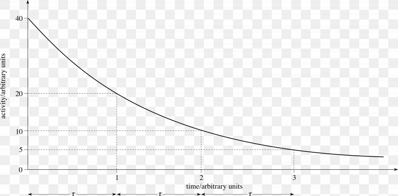 Radioactive Decay Graph Of A Function Half-life Beta Decay Atomic Nucleus, PNG, 4067x2005px, Radioactive Decay, Alpha Decay, Area, Atom, Atomic Nucleus Download Free