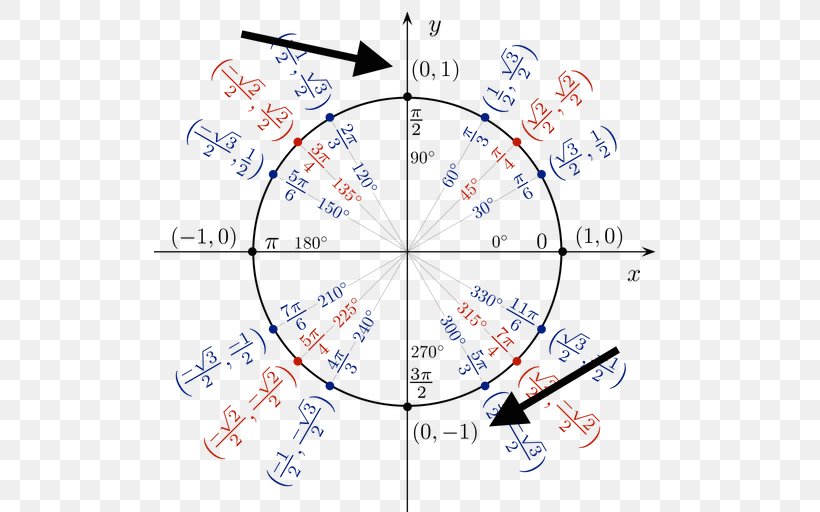 Unit Circle Trigonometry Coseno Precalculus, PNG, 512x512px, Unit Circle, Algebra, Area, Coseno, Derivative Download Free