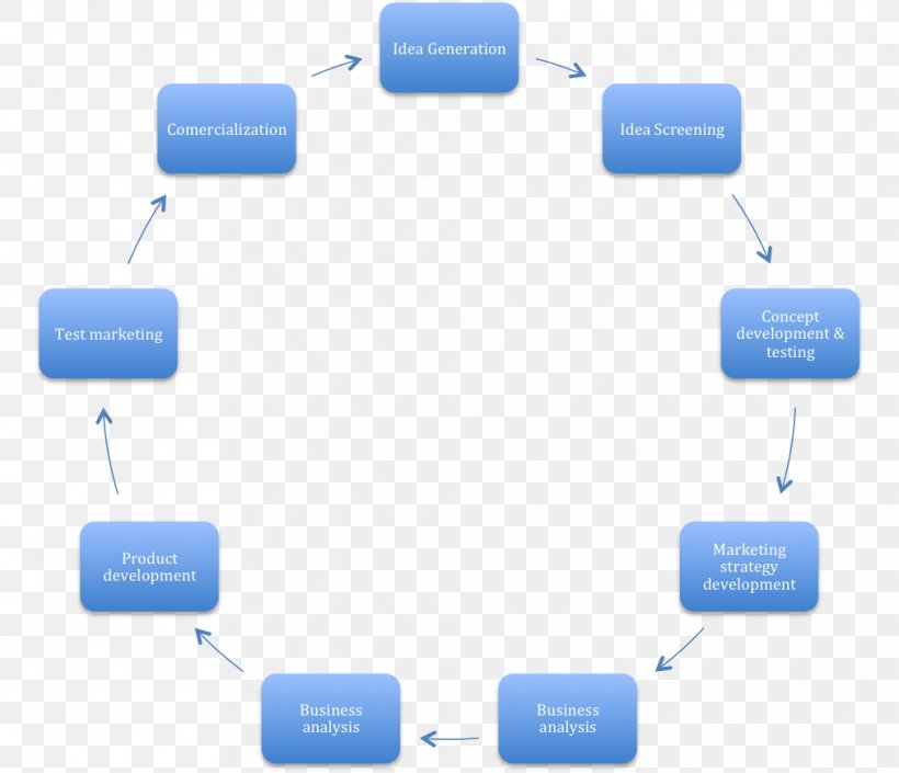 New Product Development Product Life-cycle Management Product Lifecycle Employment, PNG, 1013x872px, New Product Development, Brand, Communication, Company, Employment Download Free