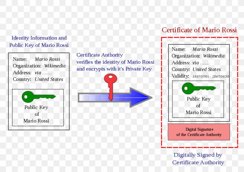 Public-key Cryptography Public Key Infrastructure Açık Anahtar Sertifikası Chiave Pubblica, PNG, 1100x778px, Publickey Cryptography, Area, Authentication, Brand, Certificate Revocation List Download Free