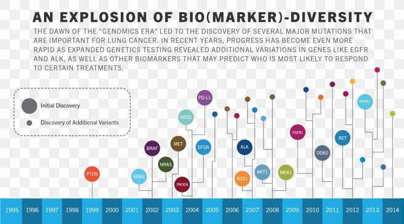 Lung Cancer Genetics Cancer Biomarkers, PNG, 2001x1108px, Lung Cancer, Adenocarcinoma Of The Lung, Area, Biomarker, Cancer Download Free