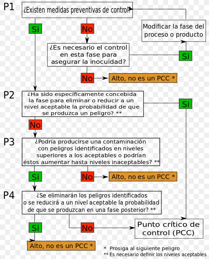 Hazard Analysis And Critical Control Points Decision Tree Critical Point System, PNG, 826x1023px, Point, Area, Computer Program, Critical Point, Curve Download Free