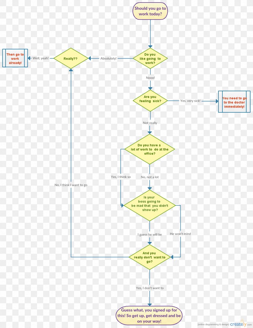 Flowchart Problem Solving Flow Diagram, PNG, 1090x1410px, Flowchart, Anychart, Area, Chart, Data Flow Diagram Download Free