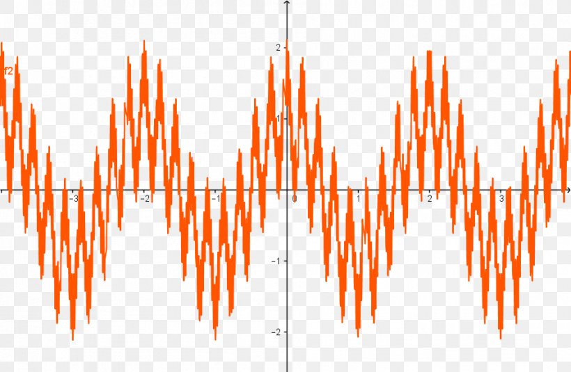 Line Sine Wave Fractal, PNG, 946x618px, Sine Wave, Approximation, Continuous Function, Equation, Fractal Download Free