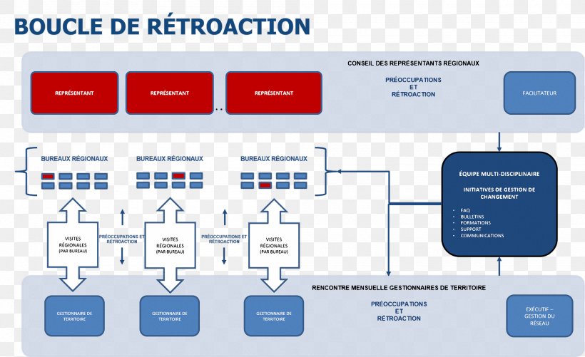 Change Management Feedback Conduite Du Changement Project Management, PNG, 2000x1223px, Change Management, Advertising, Area, Brand, Brio Conseils Download Free