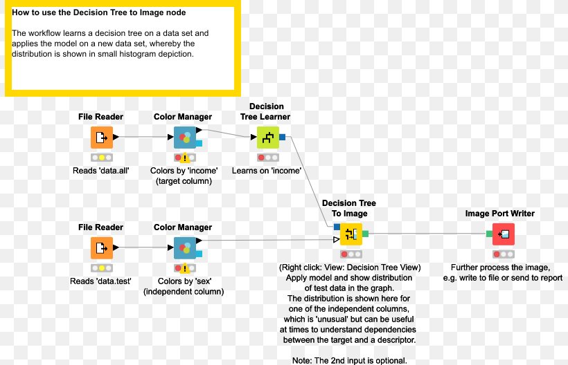 Decision Tree Learning Gradient Boosting KNIME, PNG, 805x528px, Decision Tree Learning, Area, Artificial Neural Network, Boosting, Brand Download Free