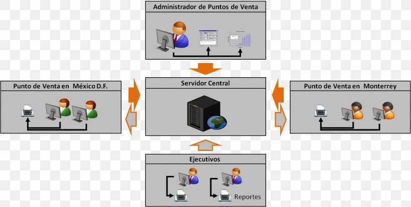 Control System Sales Automation Brand Point Of Sale, PNG, 1398x705px, Control System, Automation, Brand, Business, Communication Download Free