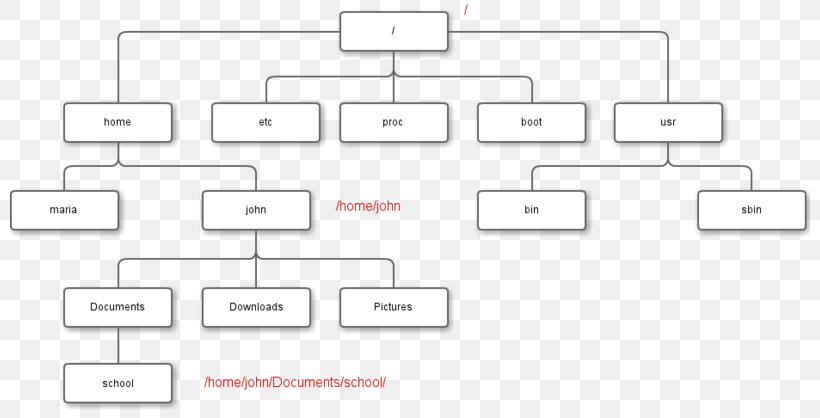 Organizational Chart Linux File System, PNG, 800x418px, Organizational Chart, Area, Brand, Cacoo, Chart Download Free