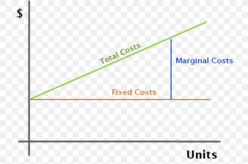 Marginal Cost Total Cost Production Fixed Cost, PNG, 764x545px, Marginal Cost, Area, Business, Cost, Diagram Download Free