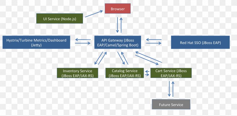 Enterprise Integration Patterns Apache Camel Spring Framework Diagram Microservices, PNG, 1825x896px, Enterprise Integration Patterns, Apache Activemq, Apache Camel, Apache Http Server, Application Programming Interface Download Free