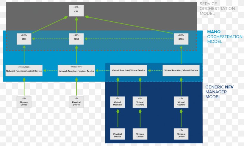 Orchestration Service Fulfillment Service Catalog Network Function Virtualization, PNG, 1536x922px, Orchestration, Area, Brand, Catalog, Comarch Download Free