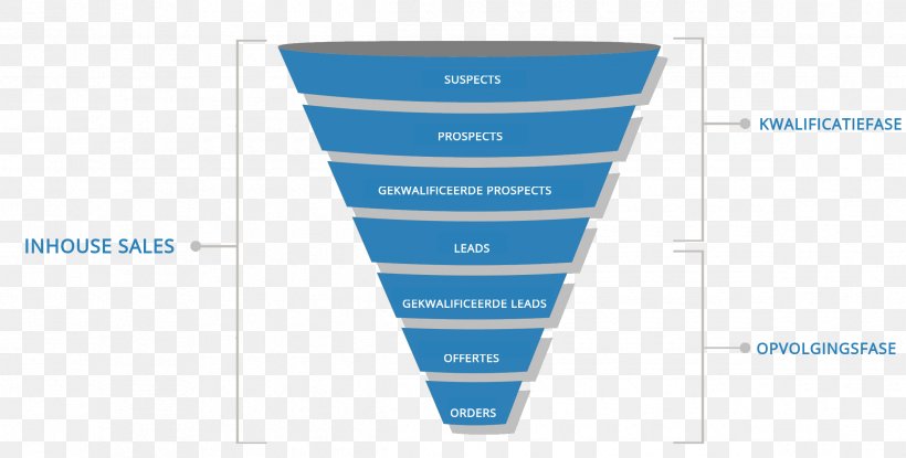 Sales Process Marketing Lead Generation Funnel, PNG, 2390x1210px, Sales Process, Brand, Database, Diagram, Dutch Download Free