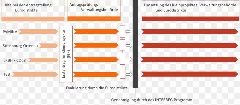 Interreg Regio Pamina Upper Rhine Kleinprojektefonds European Regional Development Fund, PNG, 1838x813px, Interreg, Brand, Business, Diagram, Document Download Free