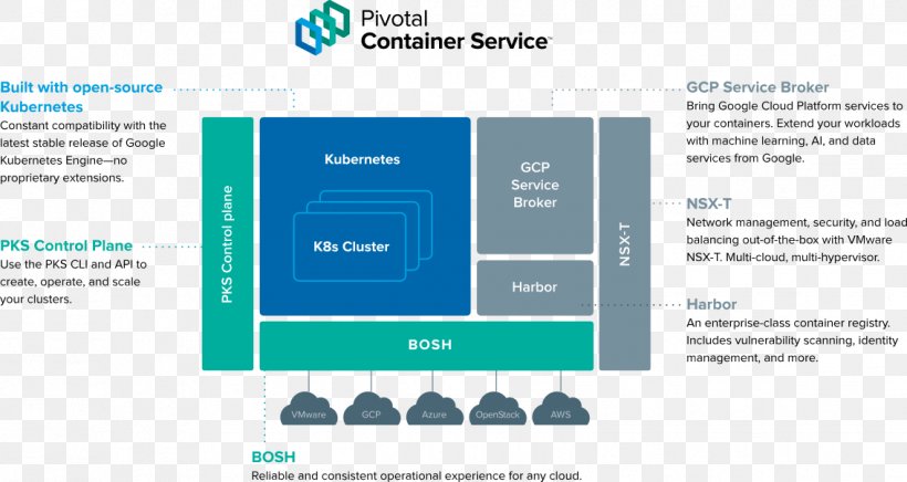 Cloud Foundry Pivotal Intermodal Container Kubernetes Diagram, PNG, 1134x604px, Cloud Foundry, Altoros, Architecture, Bosh, Brand Download Free