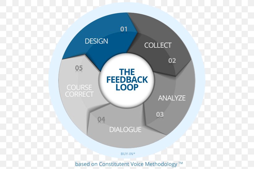 Feedback Organization Keystone Accountability, PNG, 527x547px, 360degree Feedback, Feedback, Brand, Communication, Costume Download Free