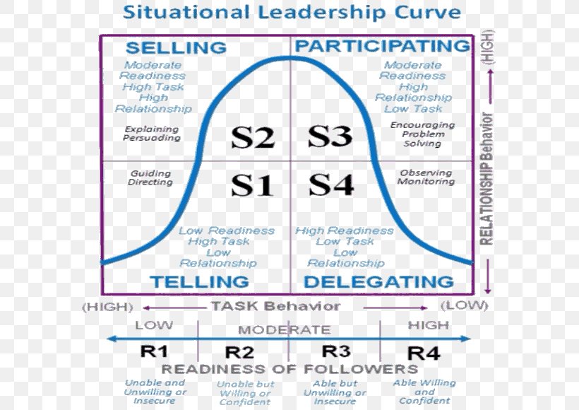 Situational Leadership Theory Leadership Style Three Levels Of Leadership Model Authentic Leadership, PNG, 599x580px, Situational Leadership Theory, Area, Authentic Leadership, Blue, Coaching Download Free