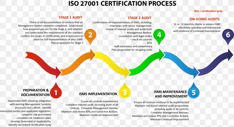 ISO/IEC 27001 Infographic ISO 9000 Gap Analysis ISO/IEC 27000-series, PNG, 2947x1604px, Isoiec 27001, Area, Brand, Certification, Diagram Download Free