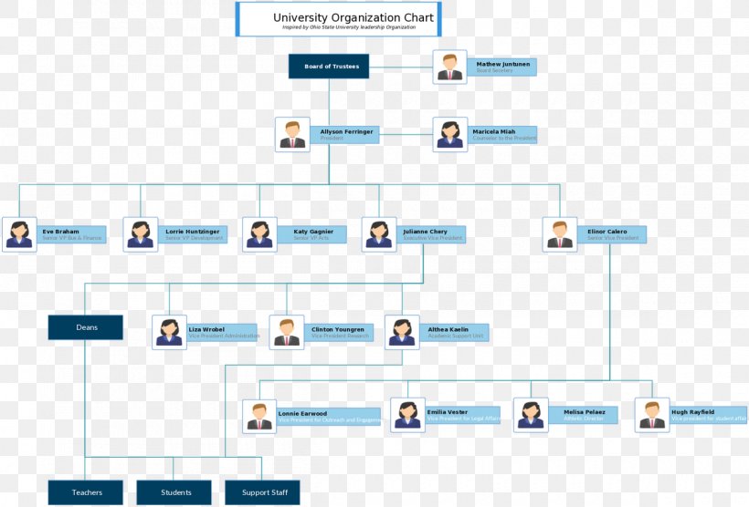 Organizational Chart Organizational Structure Business, PNG, 1200x814px, Organizational Chart, Area, Business, Business Plan, Change Management Download Free