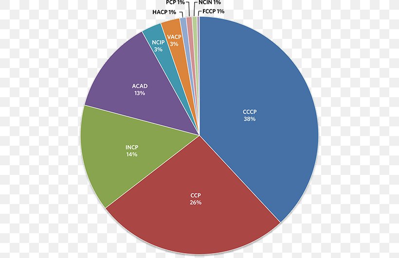 Cancer Research SYSCOM Computer Engineering Co. Pie Chart, PNG, 500x531px, Cancer, Brand, Cervical Cancer, Chart, Computer Network Download Free